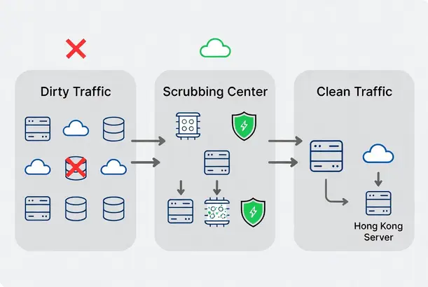 Network diagram showing dirty traffic entering a Hong Kong Anti DDoS Server scrubbing center