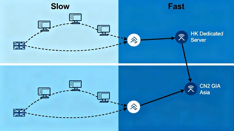The Definitive 2025 Guide: Hong Kong Dedicated Server for FinTech 2 A network diagram comparing a slow, standard internet route from the UK to Asia versus a fast, optimised route via a Hong Kong dedicated server with CN2 GIA.