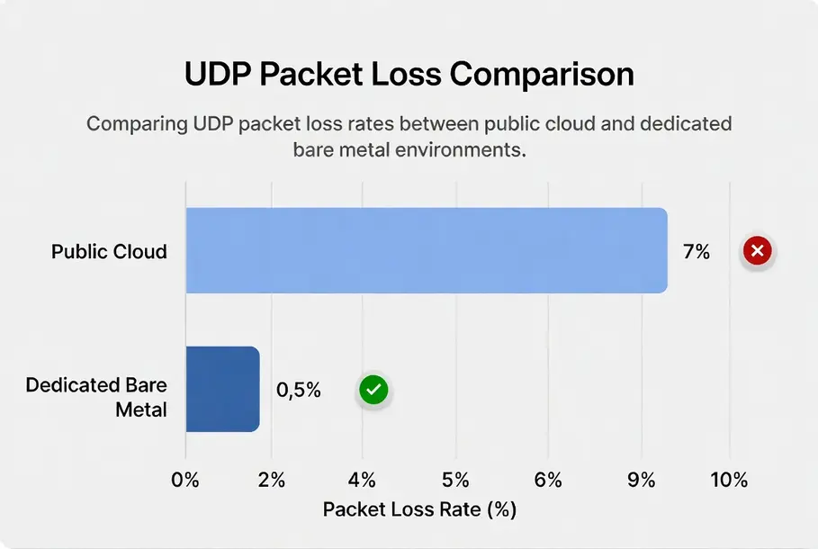 Chart comparing UDP packet loss rates between public cloud and Tokyo dedicated server hosting